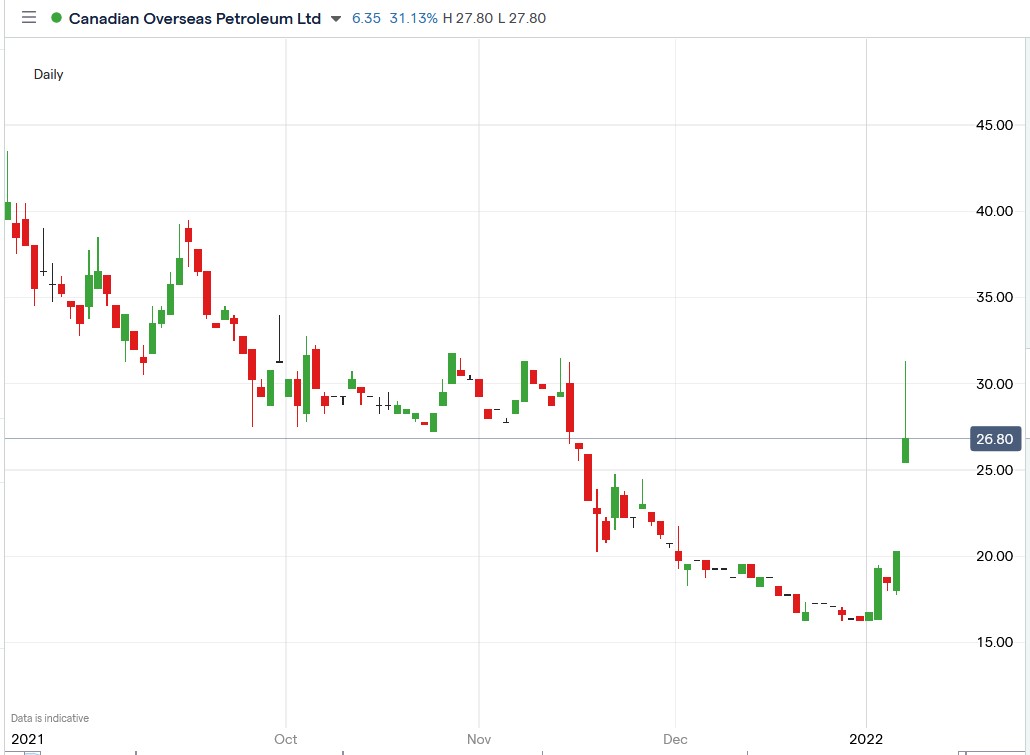 IG chart of COPL share price 10-01-2022