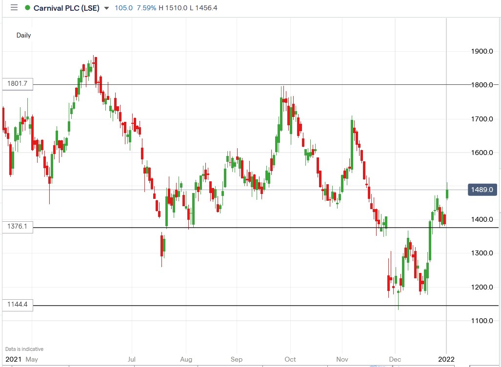 IG chart of Carnival share price 04-01-2021