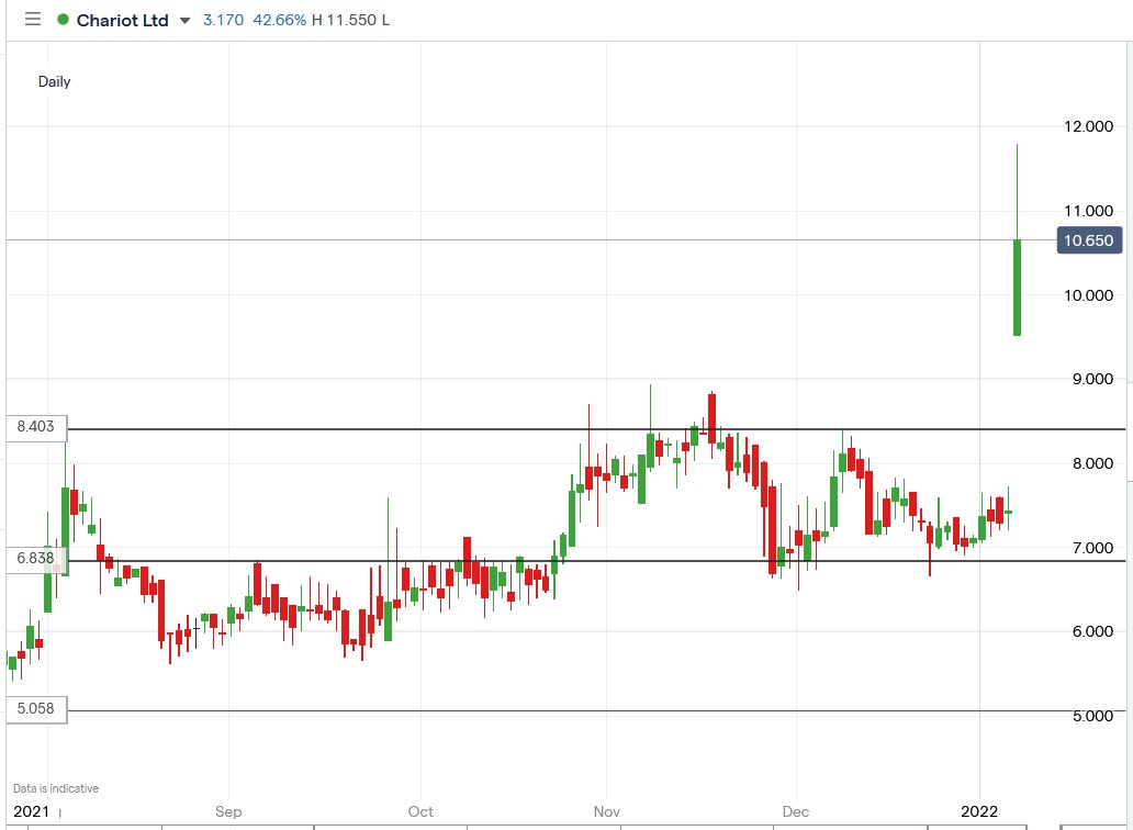 IG chart of Chariot share price 10-01-2022