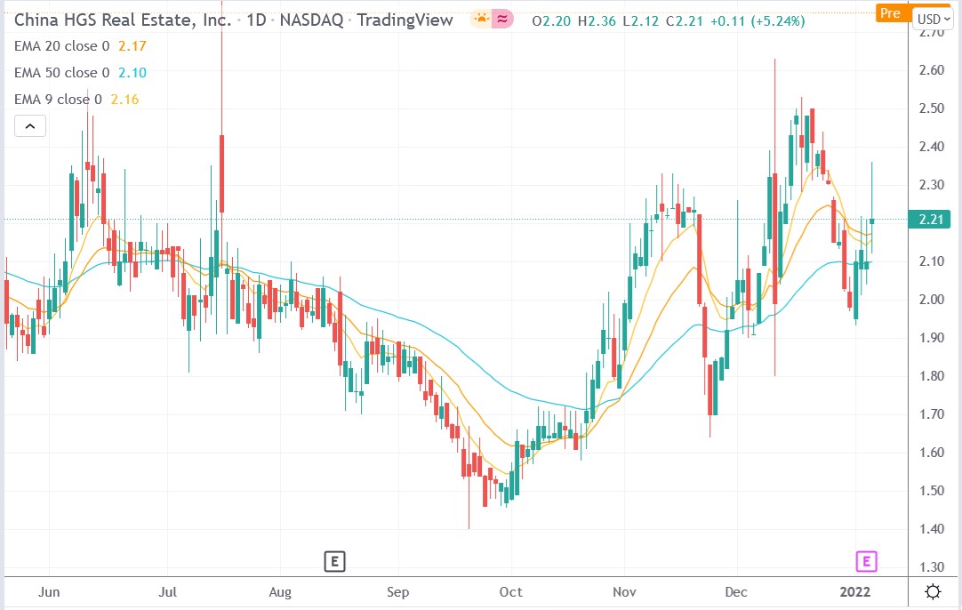 Tradingview chart of China HGS Real Estate Stock Price 07-01-2022