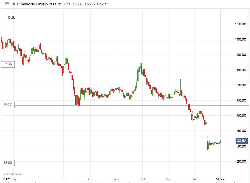 IG chart of Cineworld share price 04-01-2021