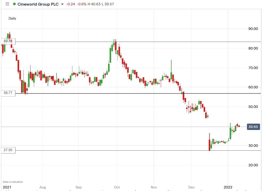 IG chart of Cineworld share price 12-01-2022