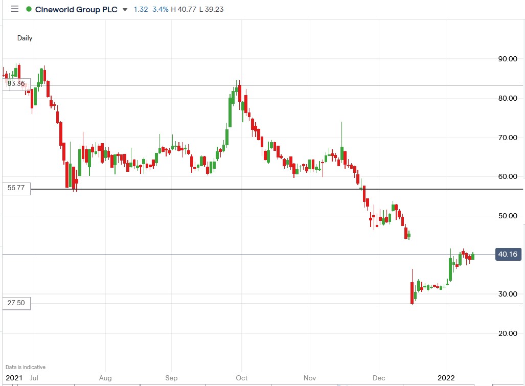 Tradingview chart of Cineworld share price 14-01-2022