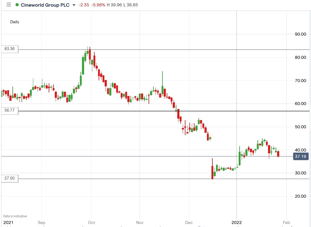 IG chart of Cineworld share price 28-01-2022