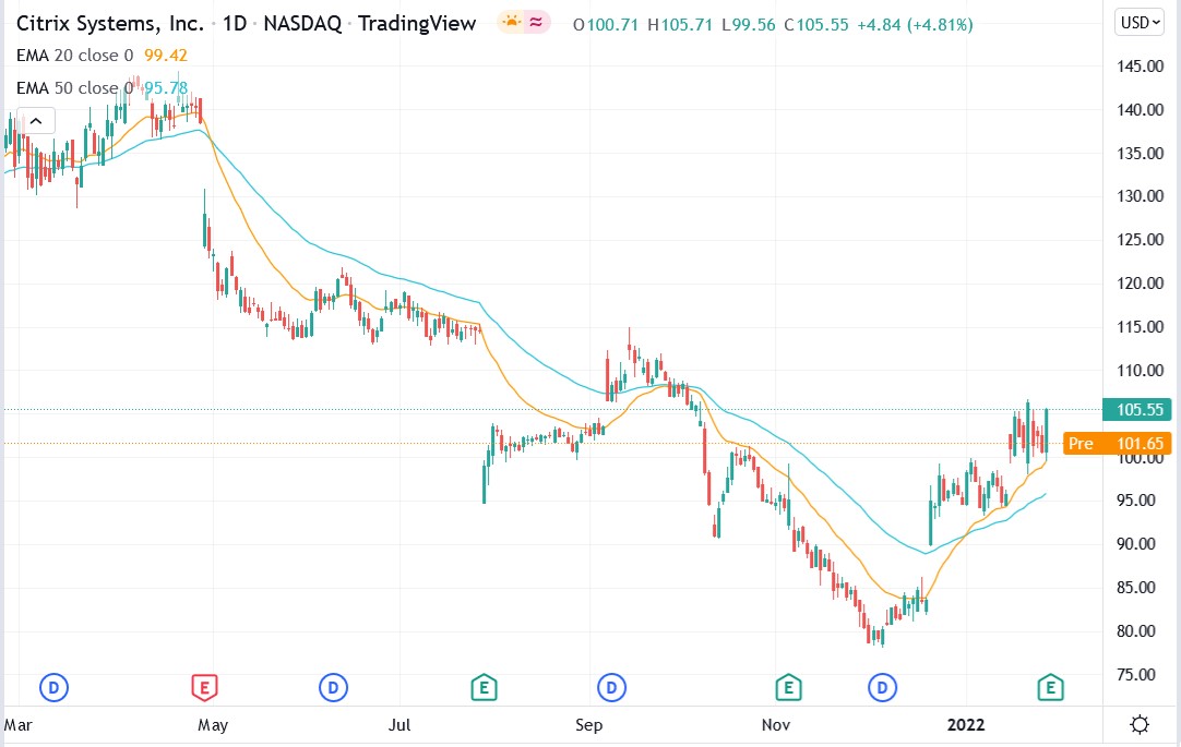 Tradingview chart of Citrix stock price 31-01-2022