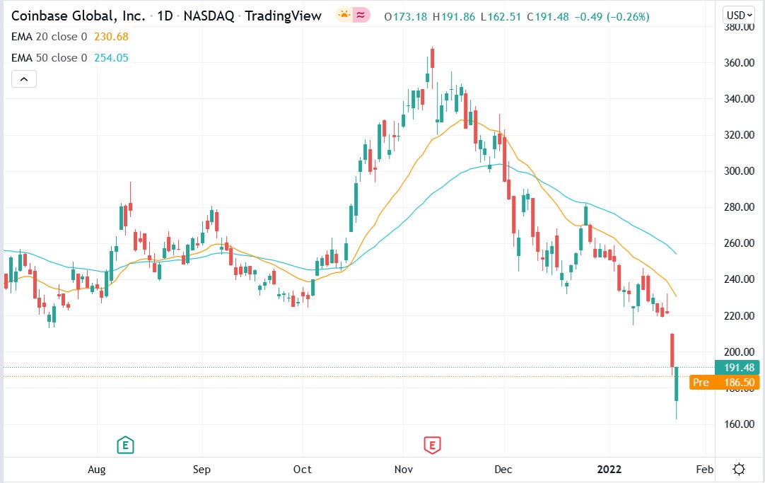 Tradingview chart of Coinbase stock price 25-01-2022