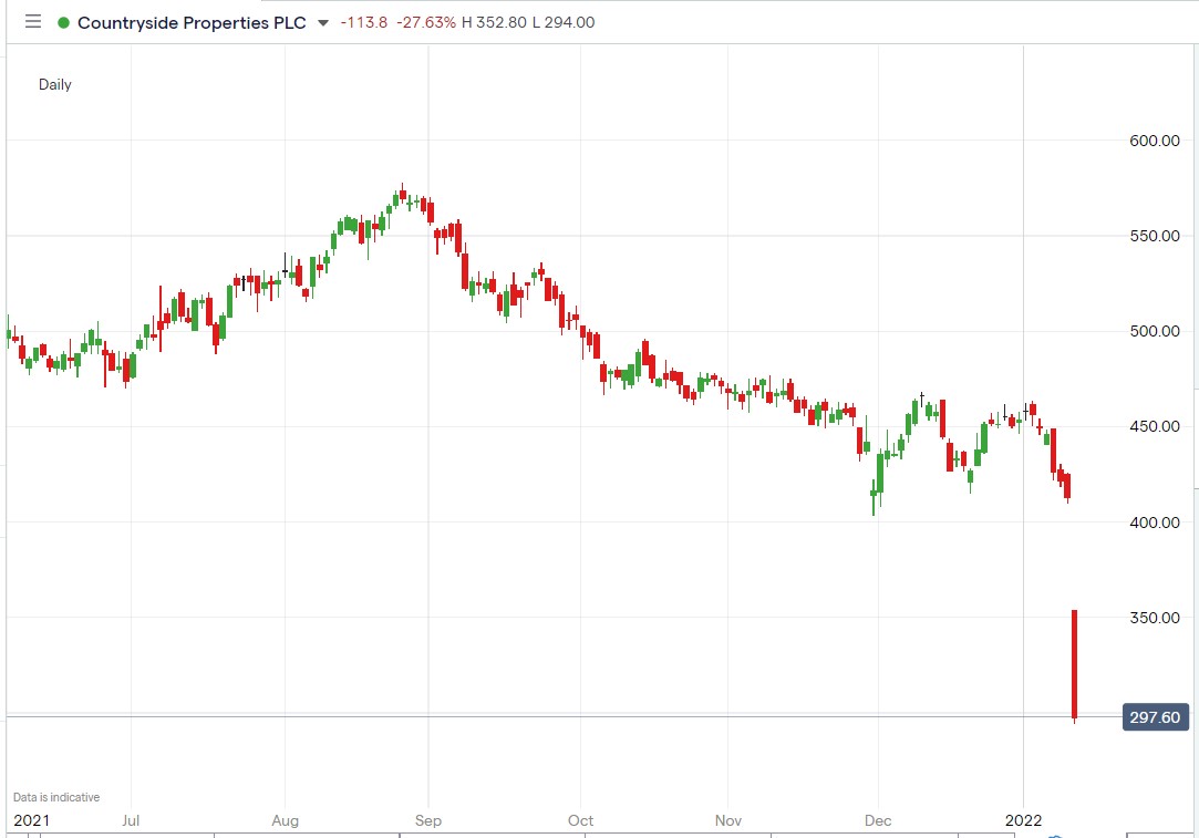 IG chart of Countryside Properties share price 13-01-2022