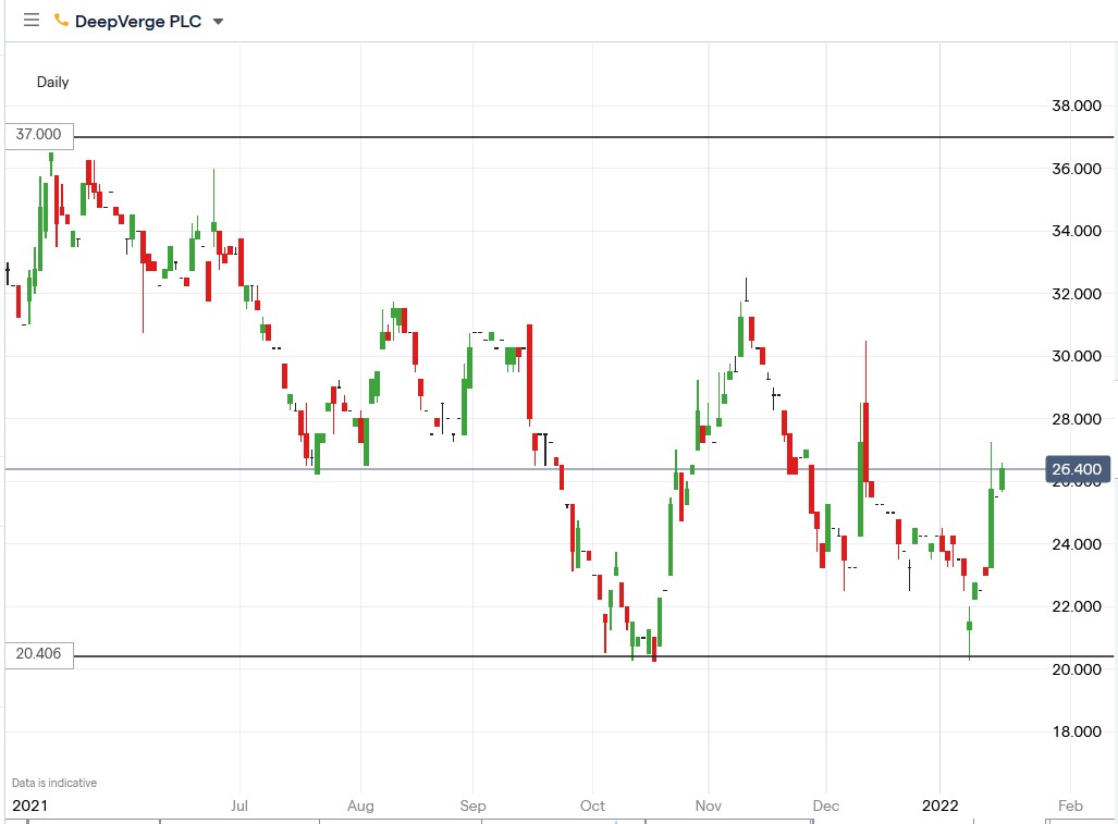 IG chart of Deepverge share price 19-01-2022