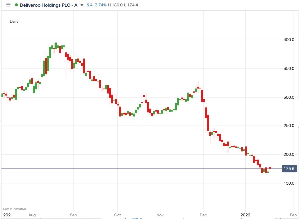Tradingveiw chart of Deliveroo share price 20-01-2022