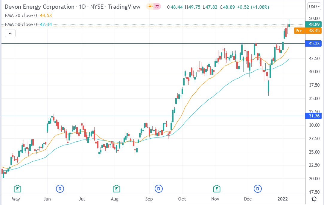 Tradingview chart of Devon Energy stock price 10-02-2022