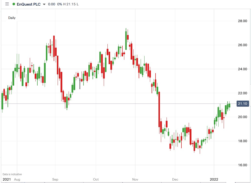 IG chart of EnQuest share price 14-01-2022