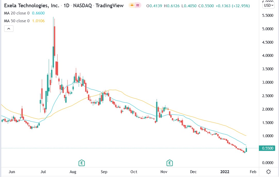 Tradingview chart of Exela stock price 26-01-2022