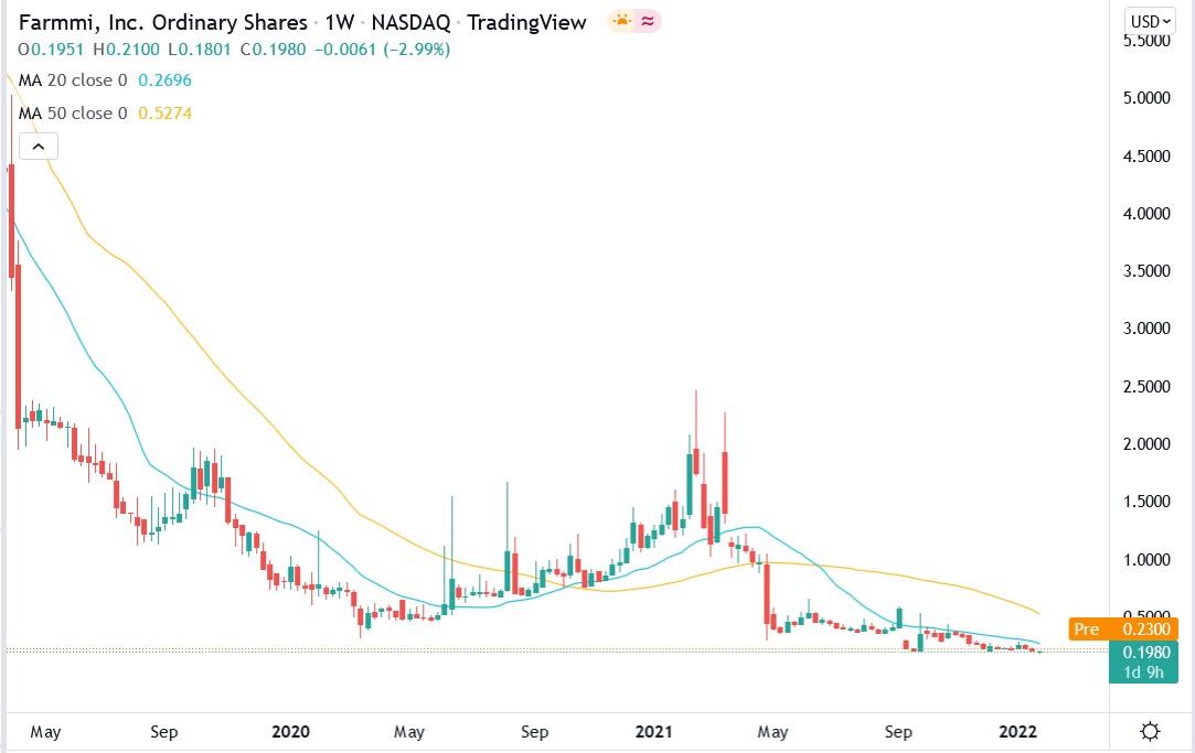 Tradinview chart of Farmmi stock price 27-01-2022