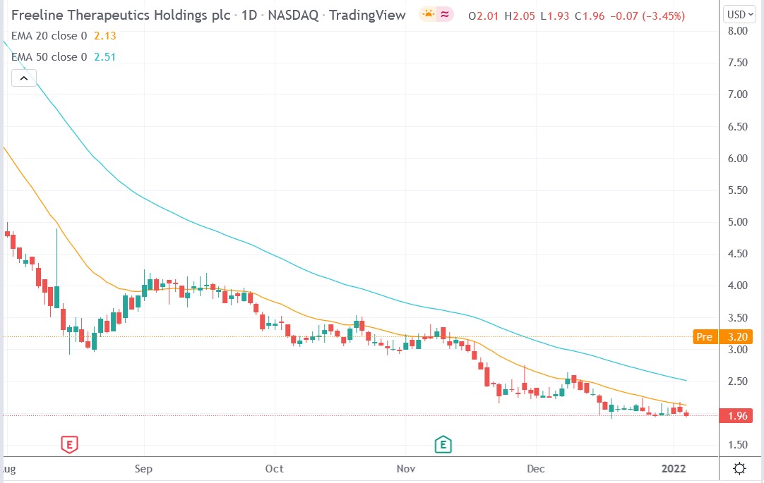 Tradingview chart of Freeline Therapeutics stock price 09-01-2022