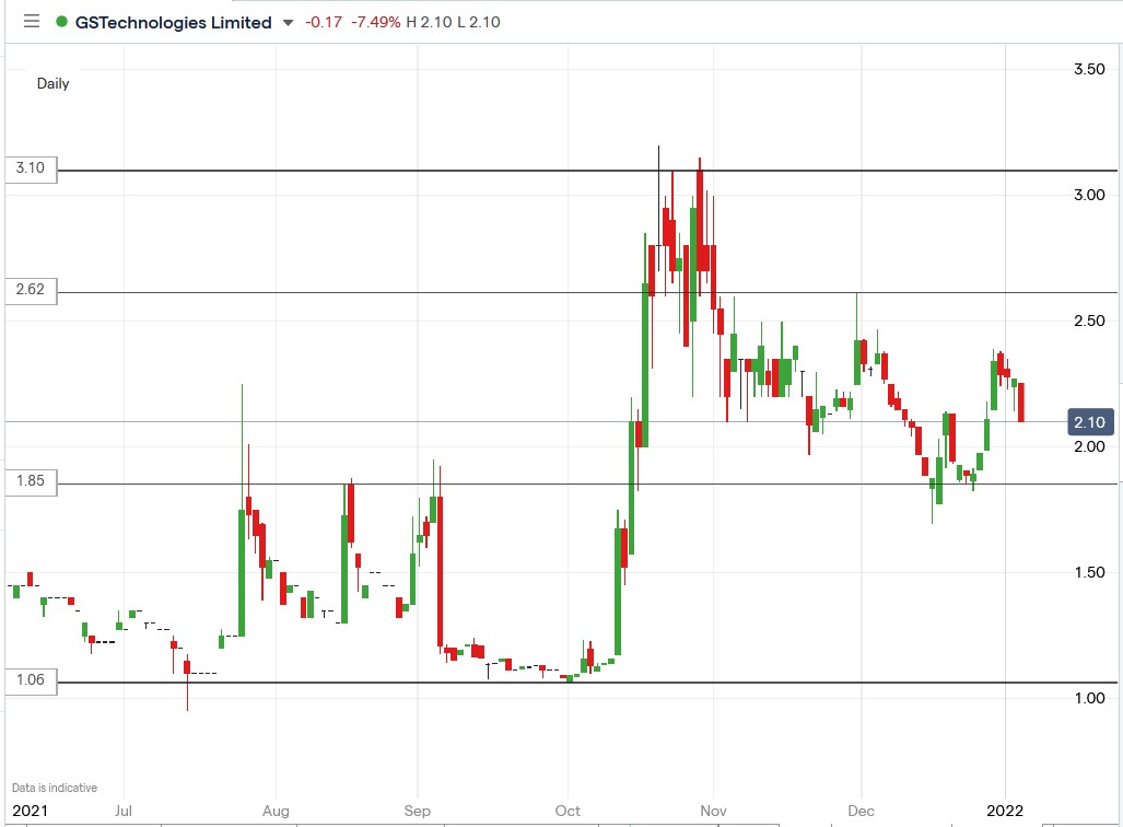 IG chart of GSTechnologies share price 06-01-2021