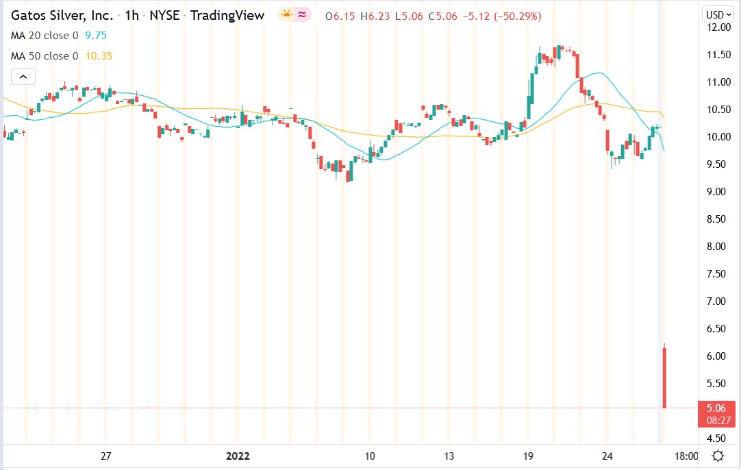 Tradingview chart of Gatos Silver share price 26-01-2022