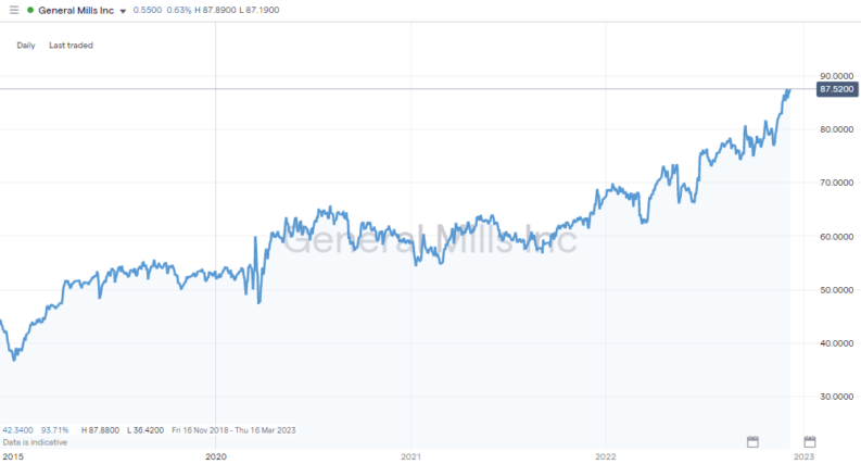 – Daily Price Chart – 2019-2022 