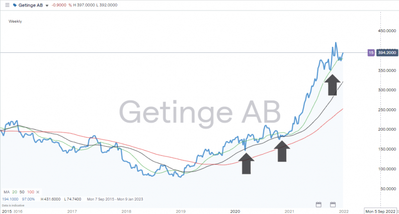Getinge AB price chart 2015 2021