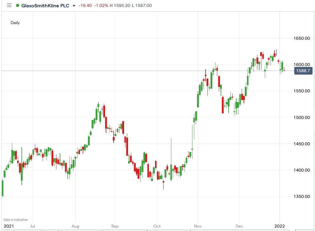 IG chart of GlaxoSmithkline share price 06-01-2021