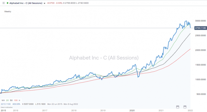 Google share price 2015 2022