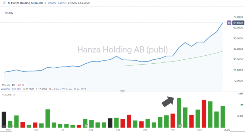 Hanza Holding AB daily chart 2020 2021