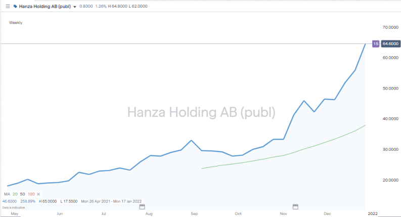 Hanzy Holding AB Daily Price chart