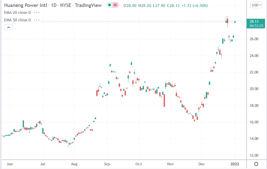 Tradingview chart of Huaneng stock price 03-01-2021