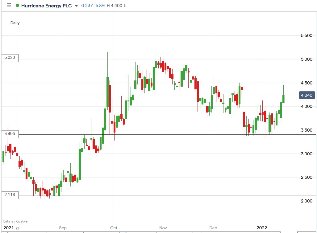 IG chart of Hurricane Energy share price 17-01-2022