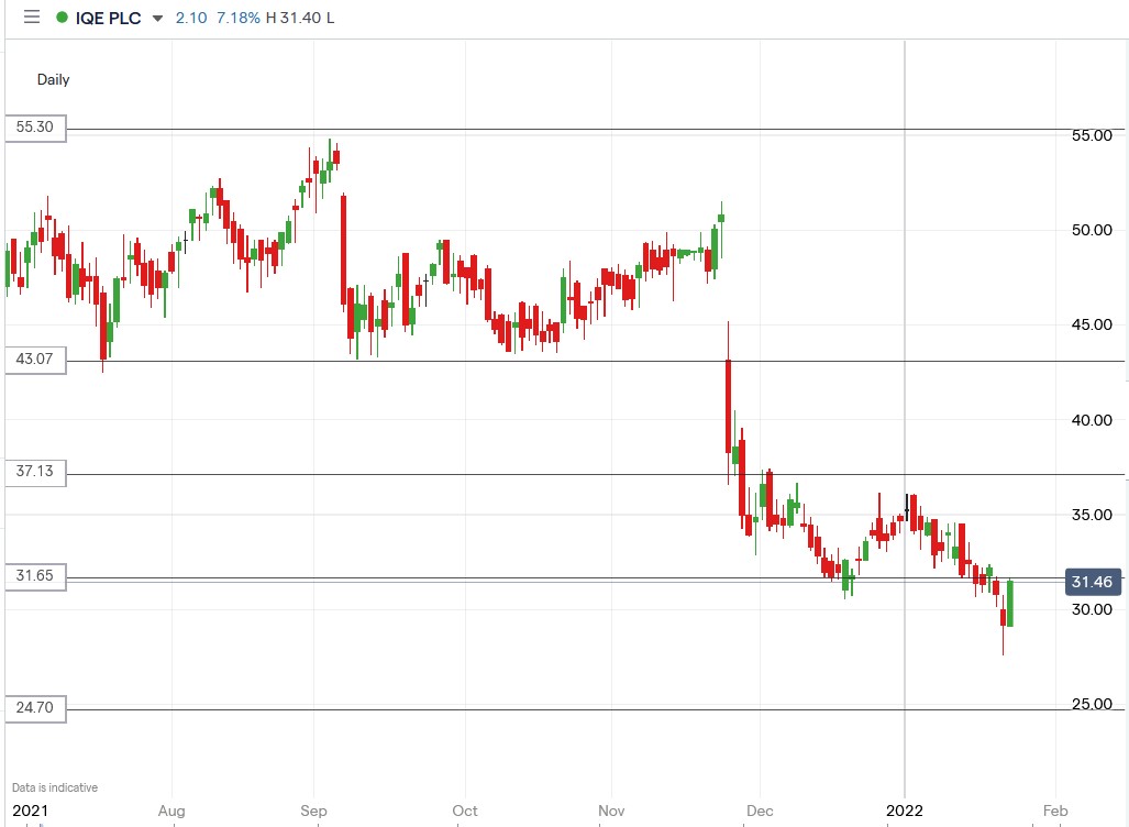 IG chart of IQE share price 25-01-2022