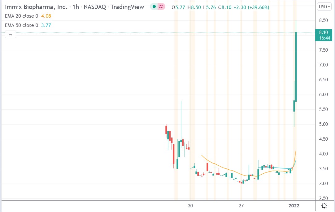 Tradingview chart of Immix Biopharma stock price 03-01-2021