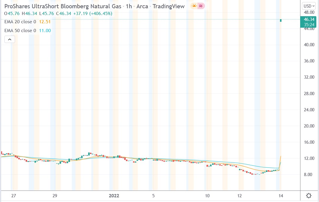 Tradingview chart of KOLD stock price 14-01-2022