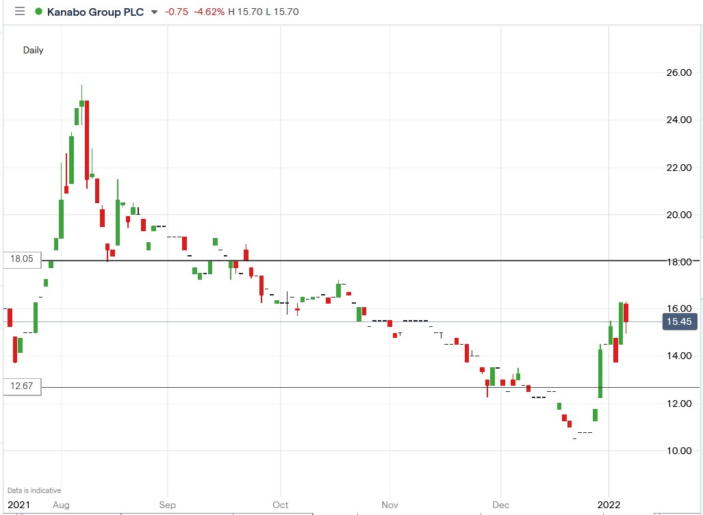 IG chart of Kanabo share price 07-01-2022