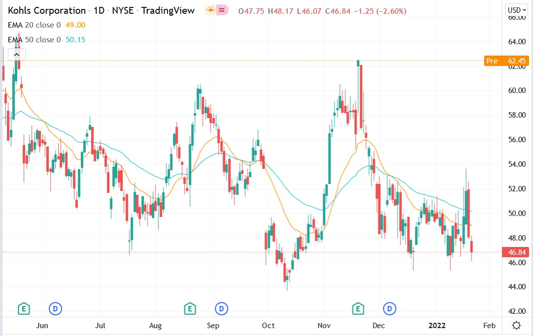 Tradingview chart of Kohls stock price 24-01-2022