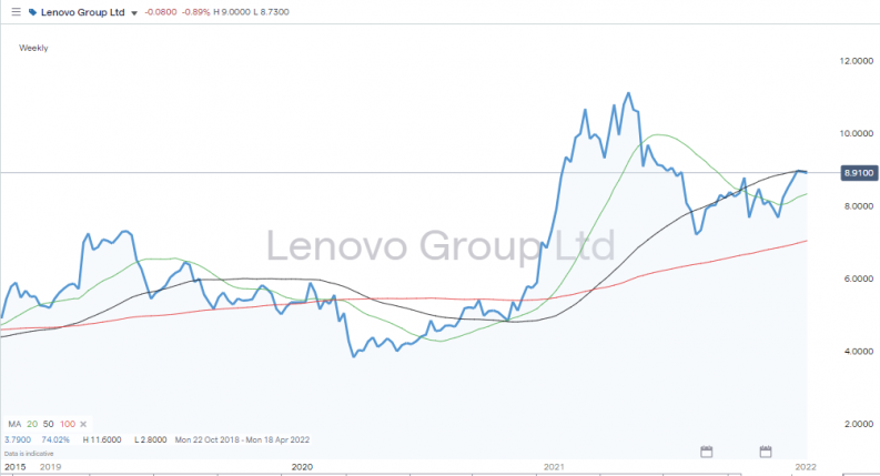 Lenovo share price chart 2020 2022