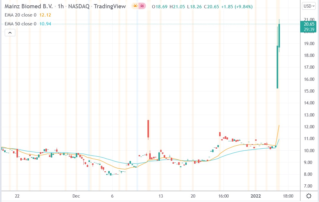 Trdingview chart of Mainz Biomed stock price 05-01-2021