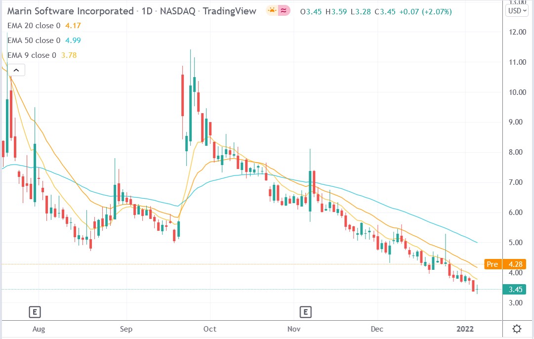 Tradingview chart of Marin Software stock price 07-01-2022