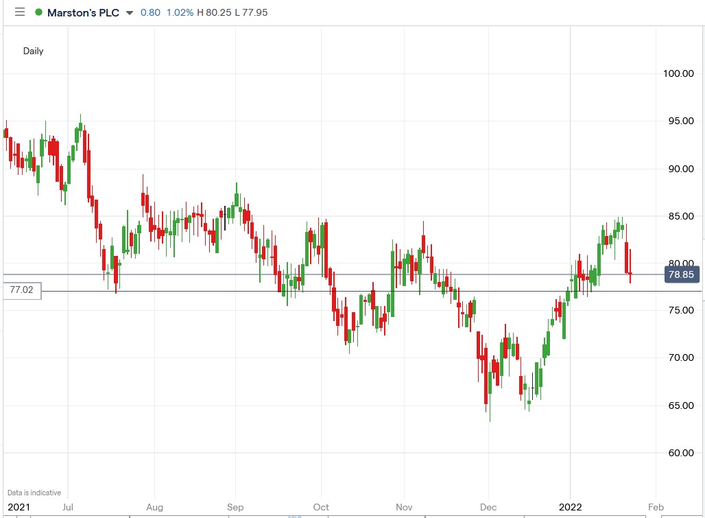 IG chart of Marston's share price 25-01-2022