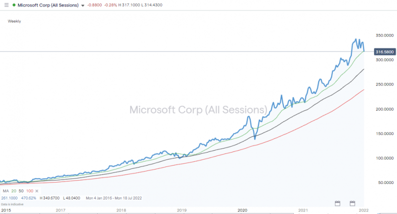 Microsoft share price 2015 2022