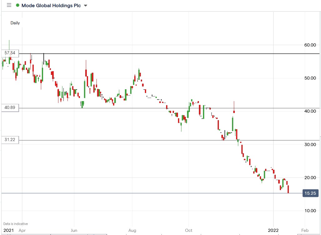 IG chart of Mode share price 19-01-2022