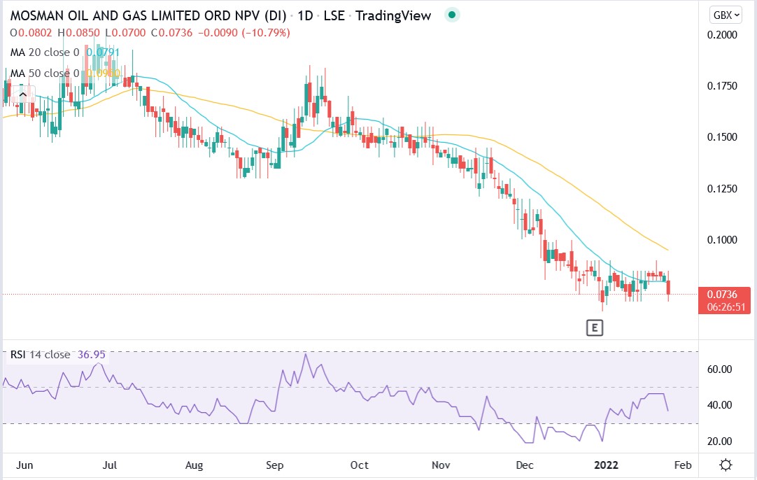 Tradingview chart of Mosman Oil share price 26-01-2022