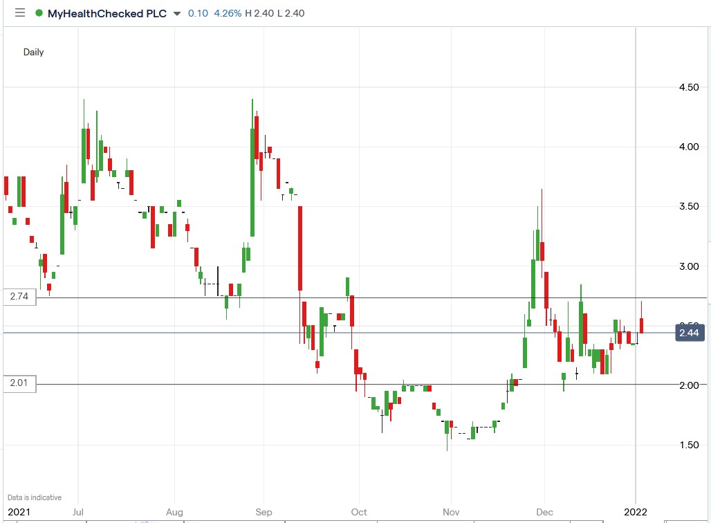 IG chart of MyHealthChecked share price 05-01-2021