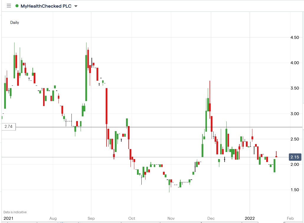 IG chart of MyHealthChecked share price 24-01-2022