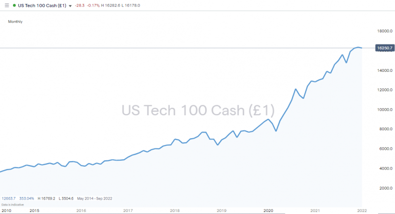 NASDAQ 100 Index 2015 2022