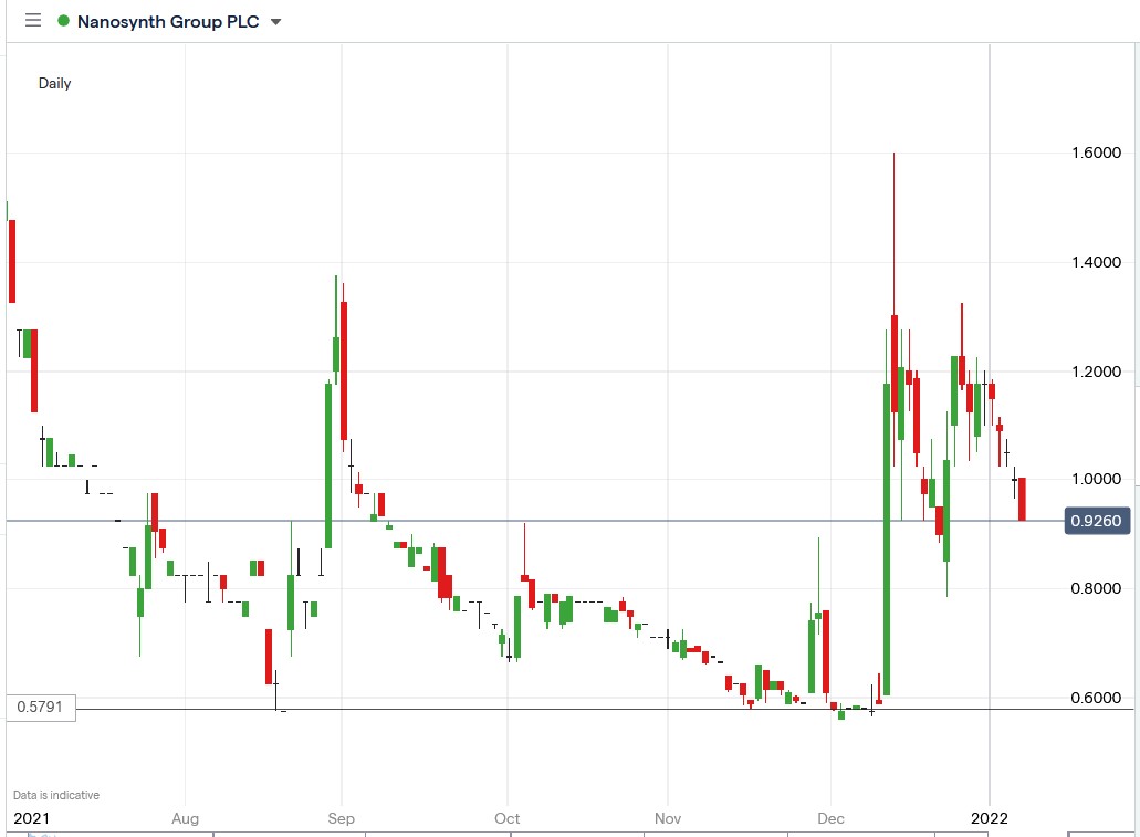 IG chart of Nanosynth share price 10-01-2022