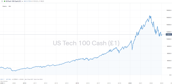 Nasdaq 100 index – Daily Price Chart 2009-2023