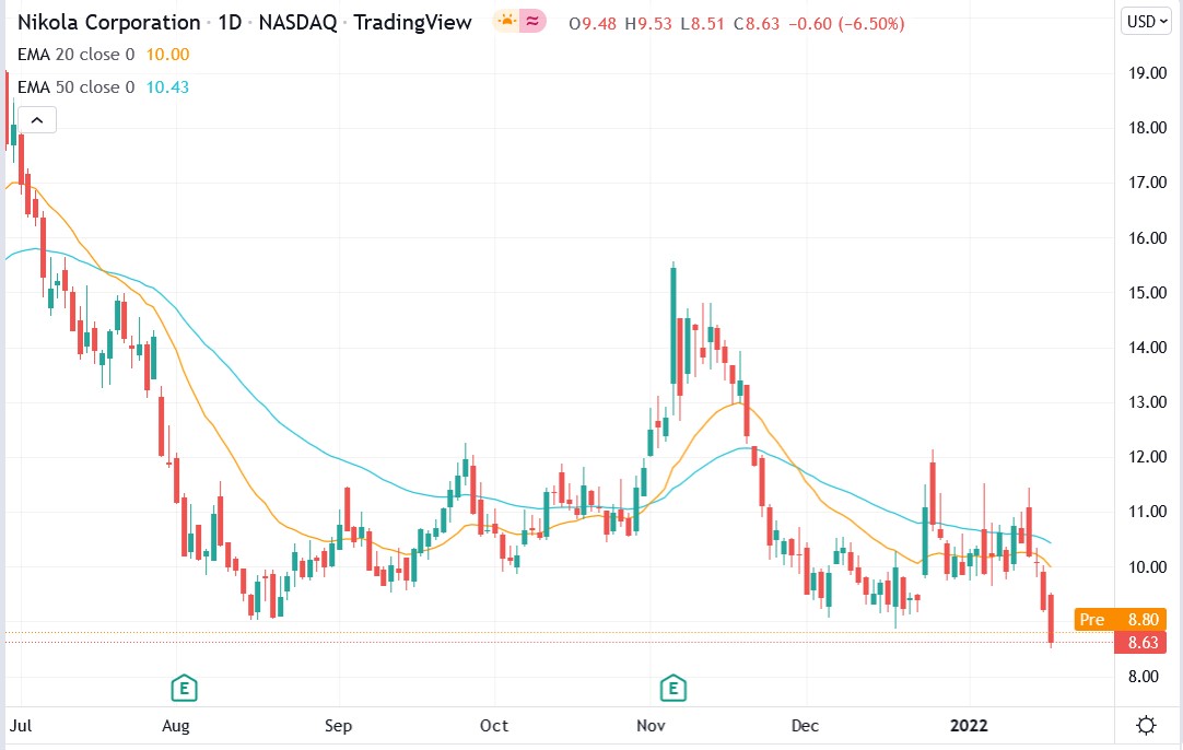 Tradingview chart of Nikola stock price 20-01-2022