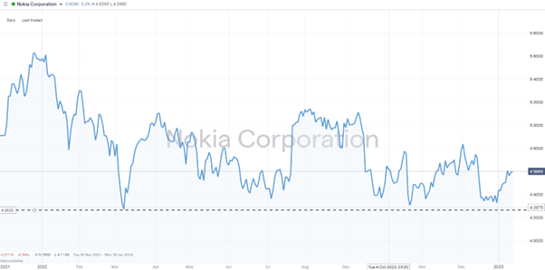 Nokia Corporation ADR – Daily Price Chart 2020-2023 