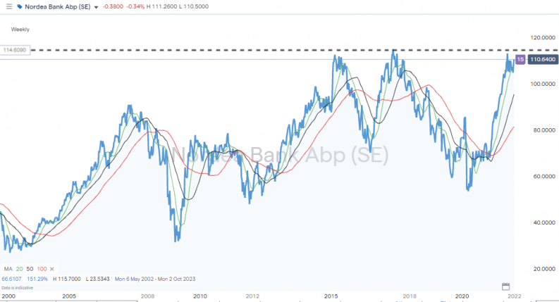 Nordea Bank Abp Weekly chart 2000 2021