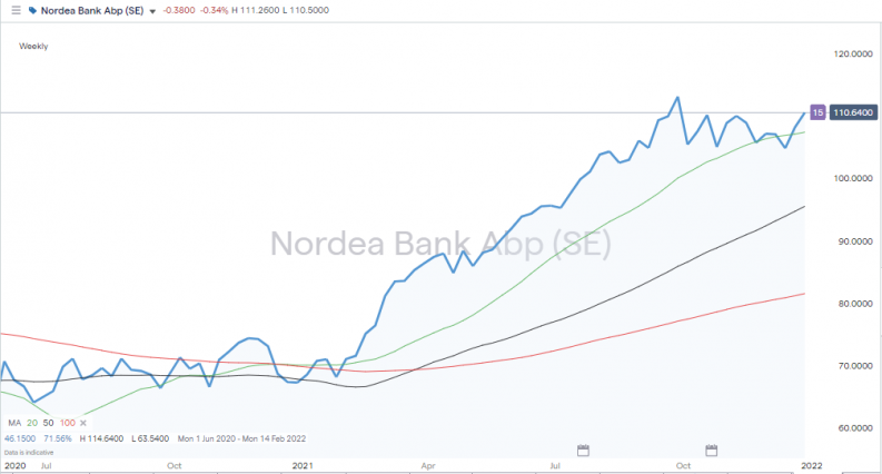 Nordea Bank Abp weekly chart 2020 2021