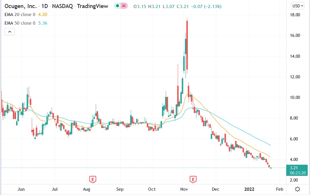 Tradingview chart of Ocugen stock price 24-01-2022
